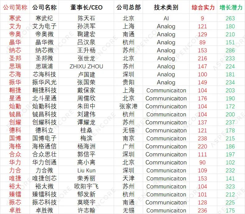 100家中国IC设计上市公司综合实力和增长潜力排名