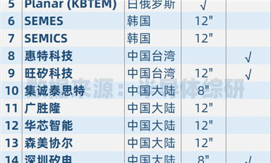 半导体测试探针台供应商统计