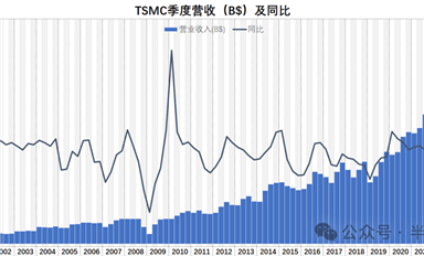 行业冬天，TSMC的毛利率也撑不住了 ...