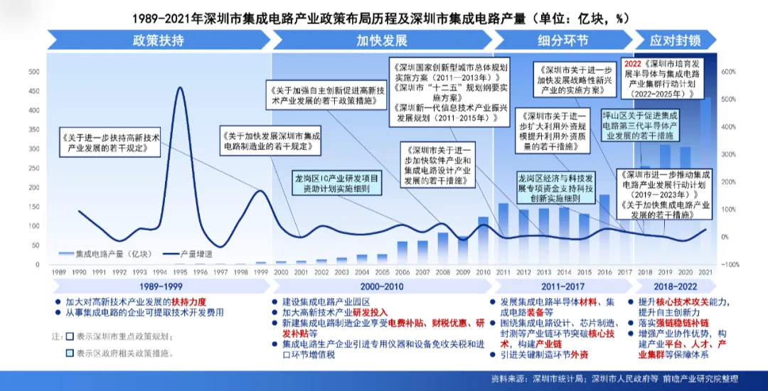 接连利好！深圳举全市之力，攻坚集成电路