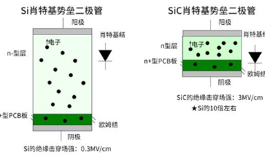 SiC-SBD的特征是什么与Si二极管相比有什么不同