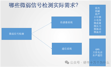 为什么需要把模拟信号放大
