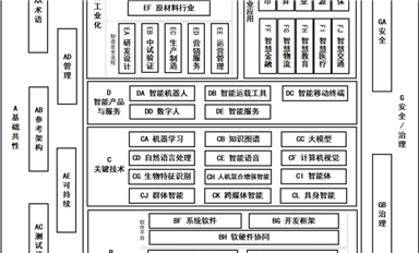 四部门发文推进人工智能标准化体系建设，锁定七大重点方向（附全文）