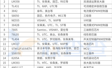 年中盘点 | 2024上半年热搜芯片排行榜