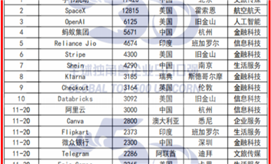 中美双强！《2024全球独角兽企业500强发展报告》重磅发布（乐虎游戏微7月12日芯闻）