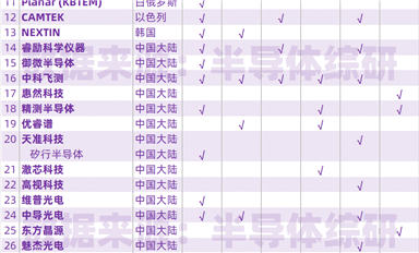全球半导体缺陷检测设备供应商列表