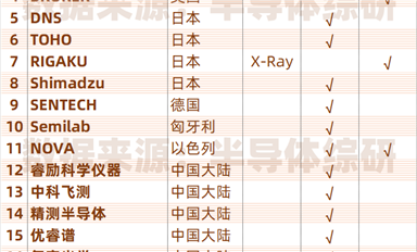全球半导体膜厚量测设备供应商列表