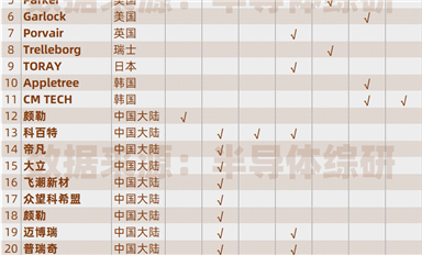 全球半导体用滤芯、密封材料供应商列表（最新版）