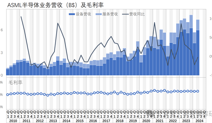 仔细研究一下ASML的财务数据吧（2024-Q2）