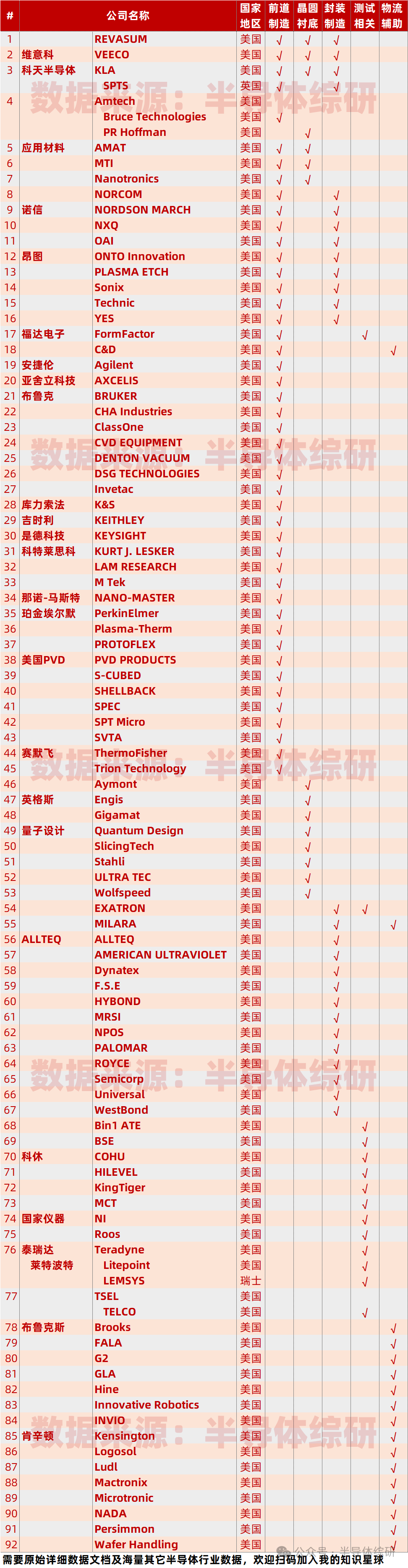 美国半导体设备供应商汇总（92家）